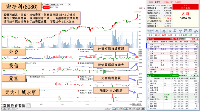 9 月營收驃悍，PA族開趴，他營收年增飆破70％，獲利爆發，法人：…