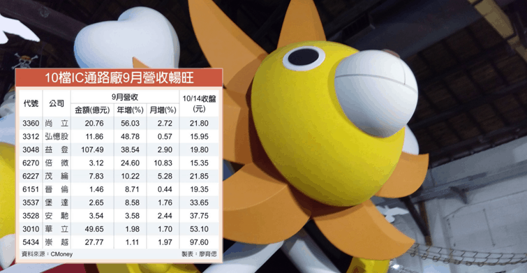 【籌碼K晨報】9 月營收全面出爐 !  IC 通路股吸晴，包括崇越(5434).. 等共 10 檔 