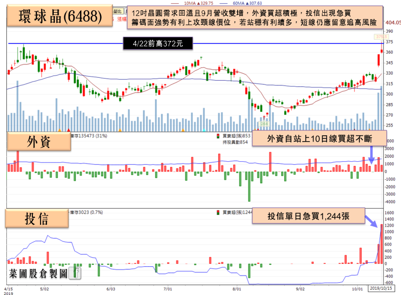 12 吋晶圓需求回溫，矽晶圓飆風再起，他 9 月營收雙增，投信單日急買逾 4 億！