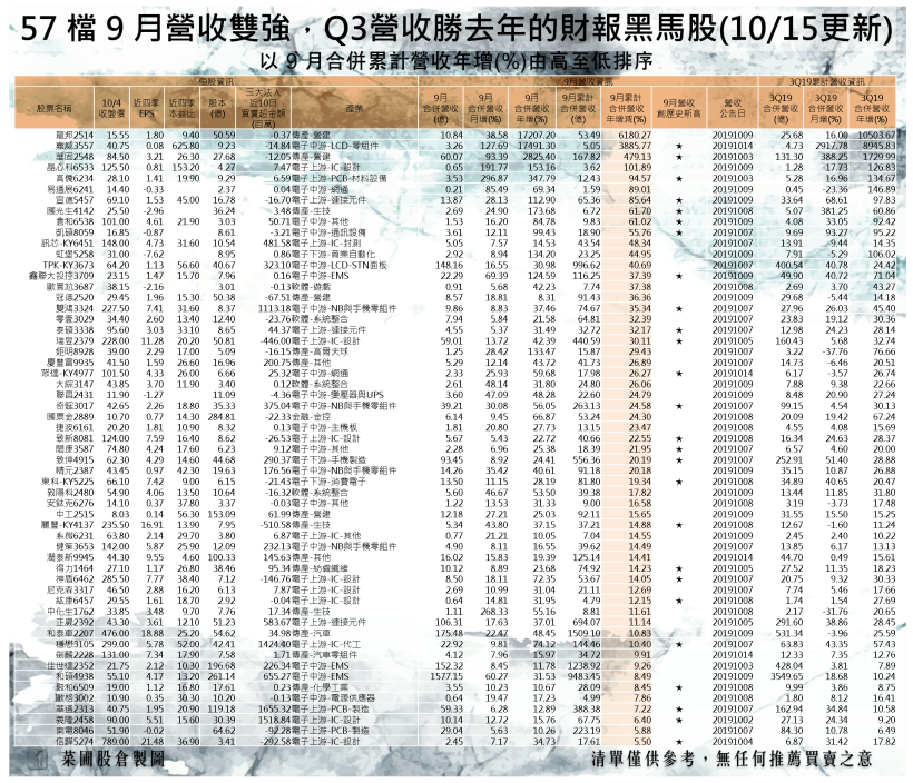 46 檔 Q3 營收勝去年的財報黑馬股，其中 22 檔月營收創歷史新高！