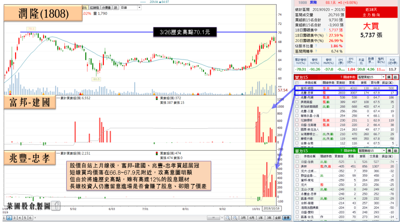 興富發(2542)旗下這檔「含金銅板股」，殖利率飆破 12％，股價不到 70 元！