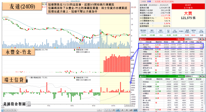 法人升評SMT大廠，土洋 3 日瘋買狂飆 26％，股價今創掛牌新高！