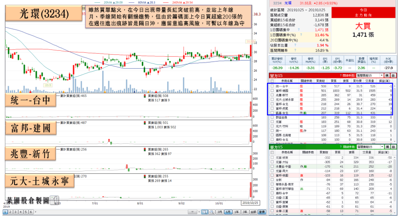 法人升評SMT大廠，土洋 3 日瘋買狂飆 26％，股價今創掛牌新高！