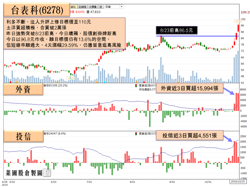 法人升評SMT大廠，土洋 3 日瘋買狂飆 26％，股價今創掛牌新高！