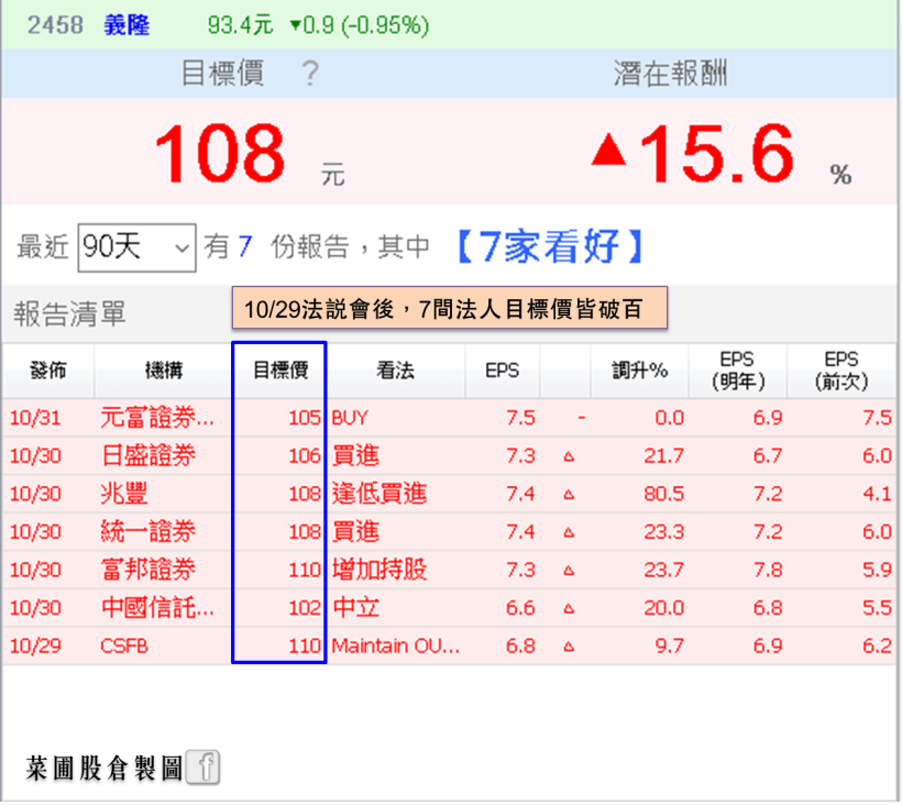他 Q3 獲利剽悍、營收創歷史新高，法說會後 3 天獲 7 間法人看好，其中瑞士信貸上看…