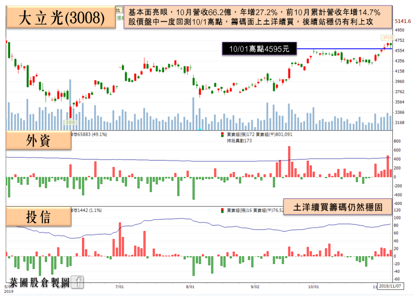 「封測大廠」Q3 毛利飆升且 EPS 近 5 年最佳，瑞信、大小摩齊加碼，急買破 6,000 張！