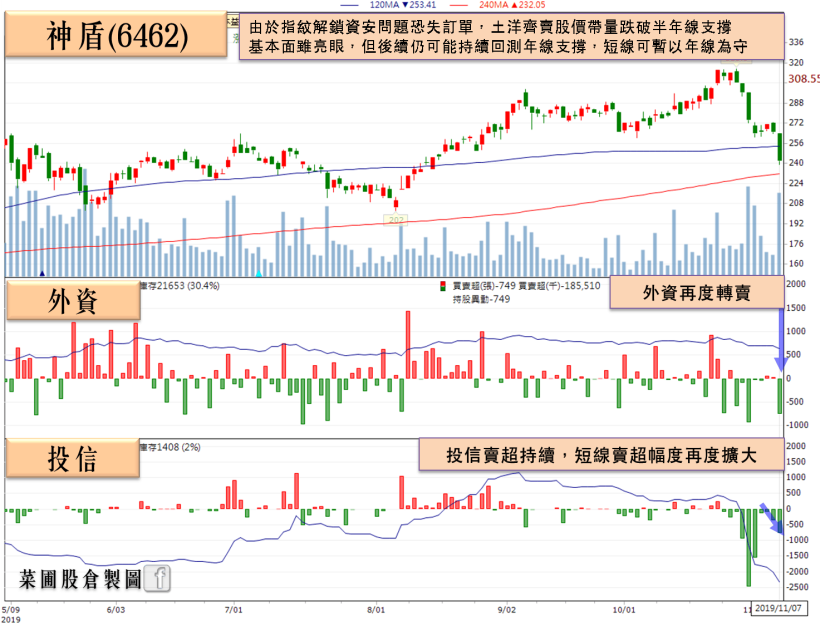 「封測大廠」Q3 毛利飆升且 EPS 近 5 年最佳，瑞信、大小摩齊加碼，急買破 6,000 張！