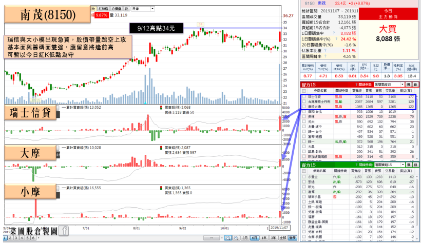 「封測大廠」Q3 毛利飆升且 EPS 近 5 年最佳，瑞信、大小摩齊加碼，急買破 6,000 張！
