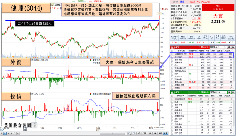 PCB大廠 Q3 毛利剽悍、EPS 創歷史新高，全年有望賺 1 股本！法人估計：配息可能挑戰…