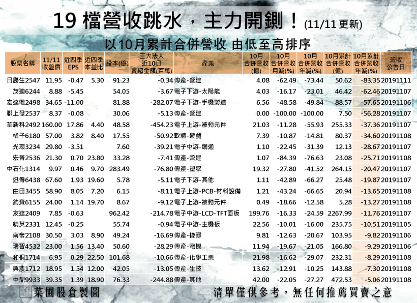 19 檔營收跳水股，可能遭主力率先開鍘！(快速檢視口袋名單)