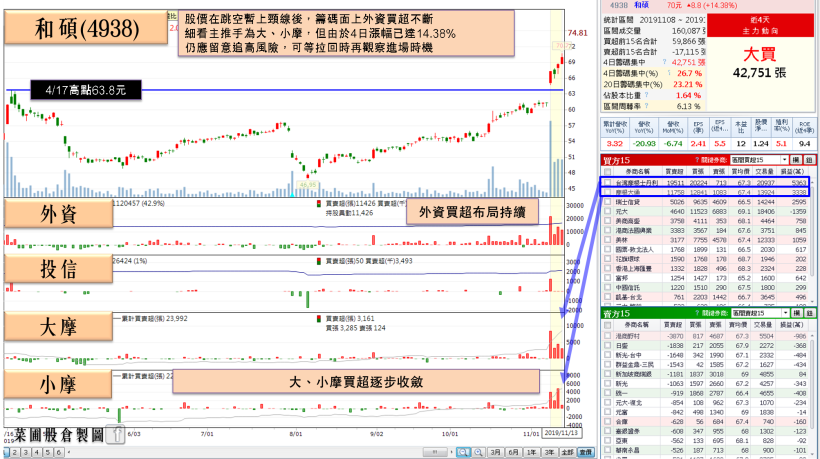 健身器材大廠 Q3 營業利益年增 3 倍，Q4 再迎旺季，外資急買 1,839 張！