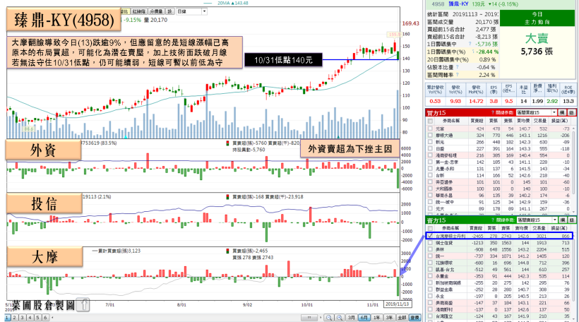 健身器材大廠 Q3 營業利益年增 3 倍，Q4 再迎旺季，外資急買 1,839 張！
