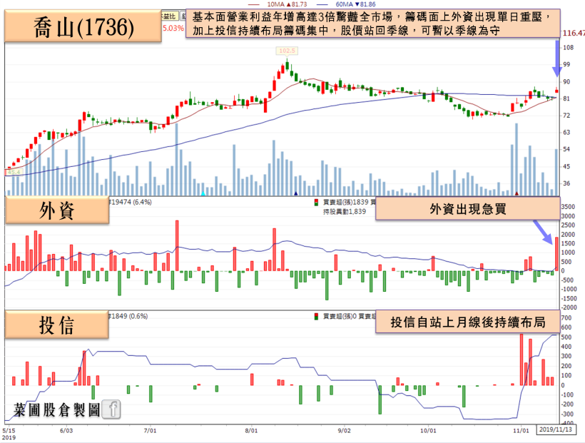 健身器材大廠 Q3 營業利益年增 3 倍，Q4 再迎旺季，外資急買 1,839 張！