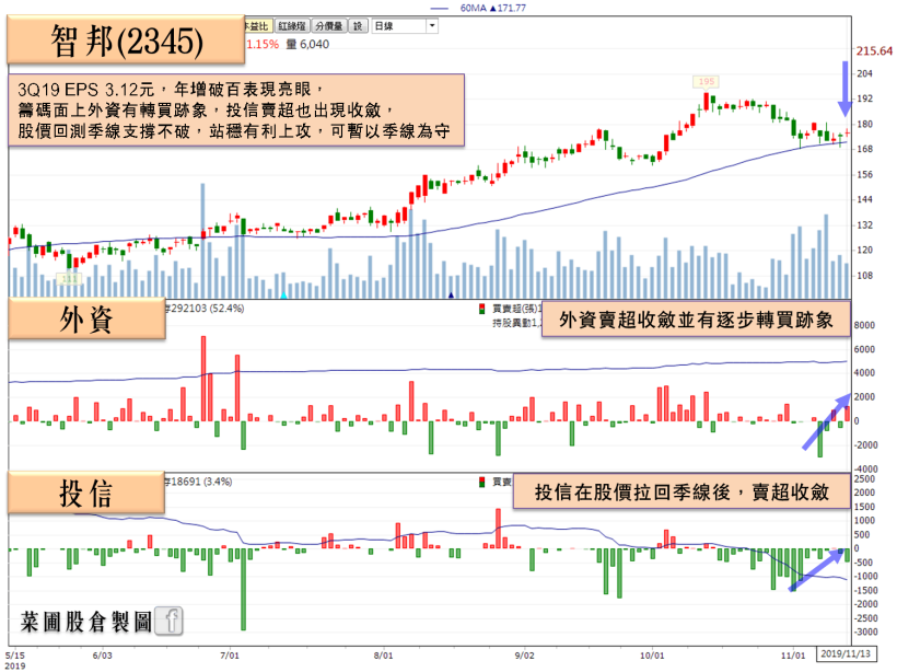 健身器材大廠 Q3 營業利益年增 3 倍，Q4 再迎旺季，外資急買 1,839 張！