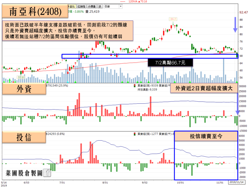 作夢行情開跑，「這檔」郭明錤點名股再爆發，投信搶買，外資單日重壓 1.4 萬張！