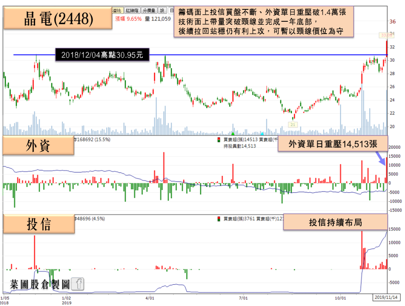 作夢行情開跑，「這檔」郭明錤點名股再爆發，投信搶買，外資單日重壓 1.4 萬張！