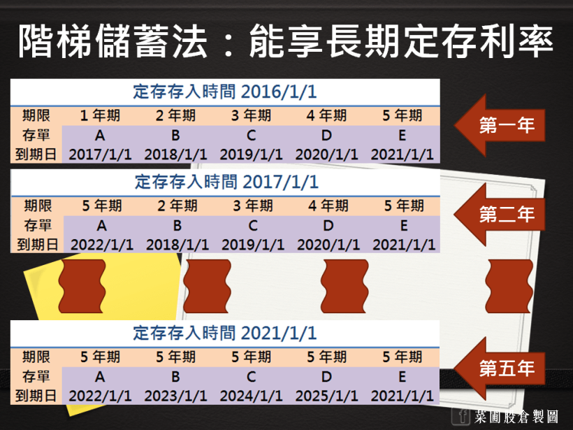 有錢人都偷用的 7 個「超強效存錢法」，照第 2 招做 ，存錢效率暴增 2.5 倍！