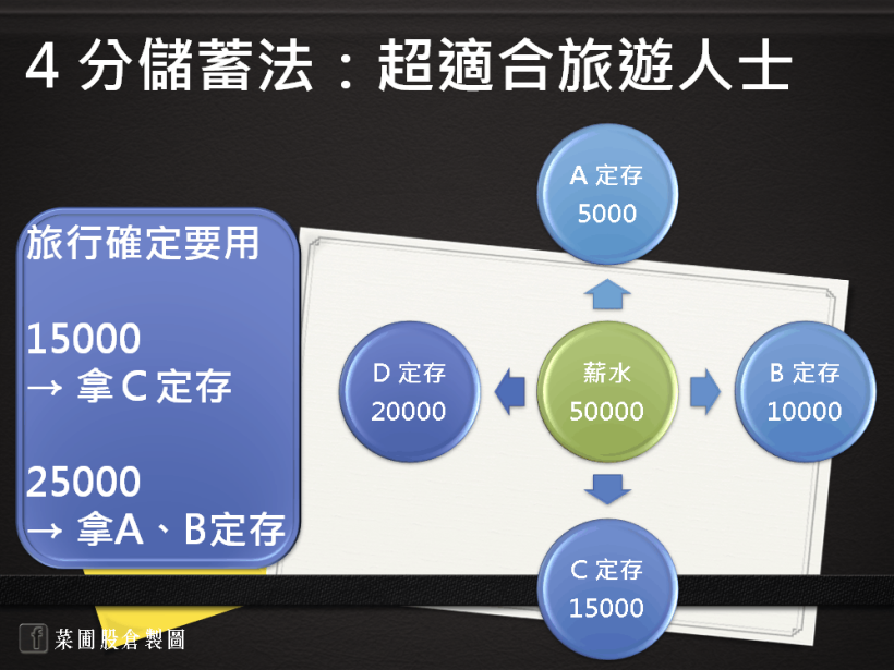 有錢人都偷用的 7 個「超強效存錢法」，照第 2 招做 ，存錢效率暴增 2.5 倍！