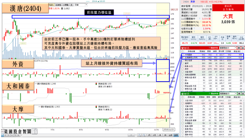 「半導體設備廠」前三季已賺 1 股本，手握百億訂單將近認列高峰，大摩悄轉買！