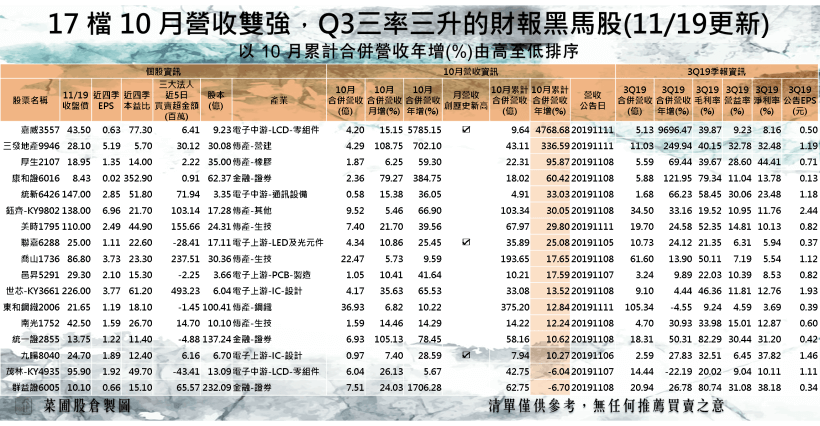 17 檔月營收雙強、季報三率同升的黑馬股，其中這間「車燈廠」10月營收創歷史新高，EPS已賺贏去年！