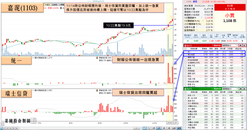 這間「營造廠」受惠台商回流，帶動毛利率優於預期，瑞士信貸布局買超擴大，填息進度穩健！