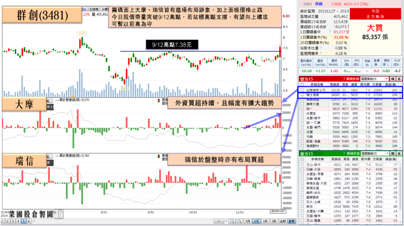 蘋果 Sip 基板最大供應商，土洋合買補庫存，外資單日狂掃 4,890 張！