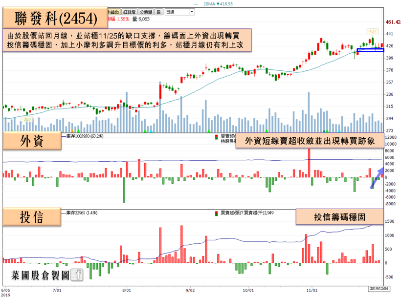 IC 設計大廠擁 3 利多：「毛利有望再創高、新晶片待發、_____」，投信力捧、小摩升評！