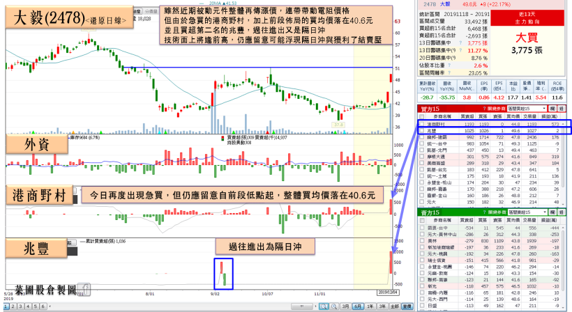 IC 設計大廠擁 3 利多：「毛利有望再創高、新晶片待發、_____」，投信力捧、小摩升評！