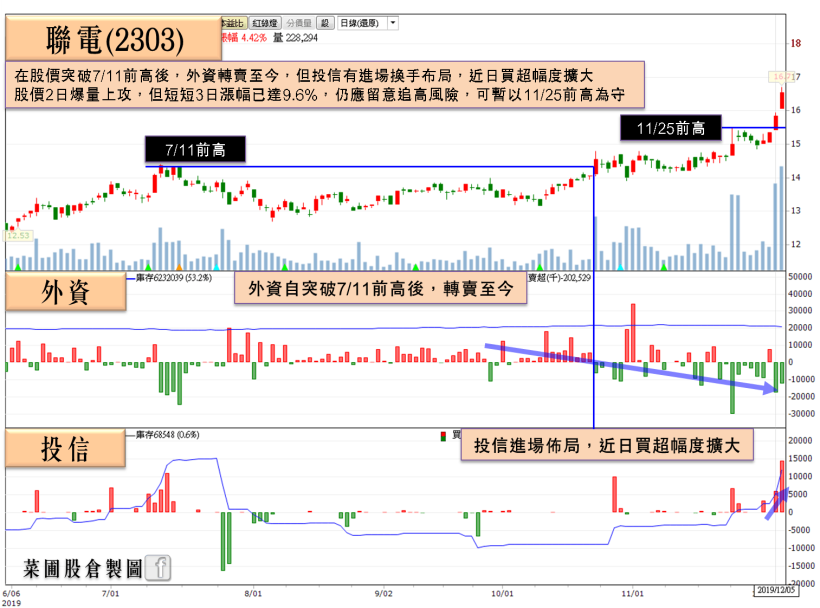 外資出具報告晶圓將臨缺貨潮，他擁 4 利多讓外資升評、投信單日急買 1.4 萬張！