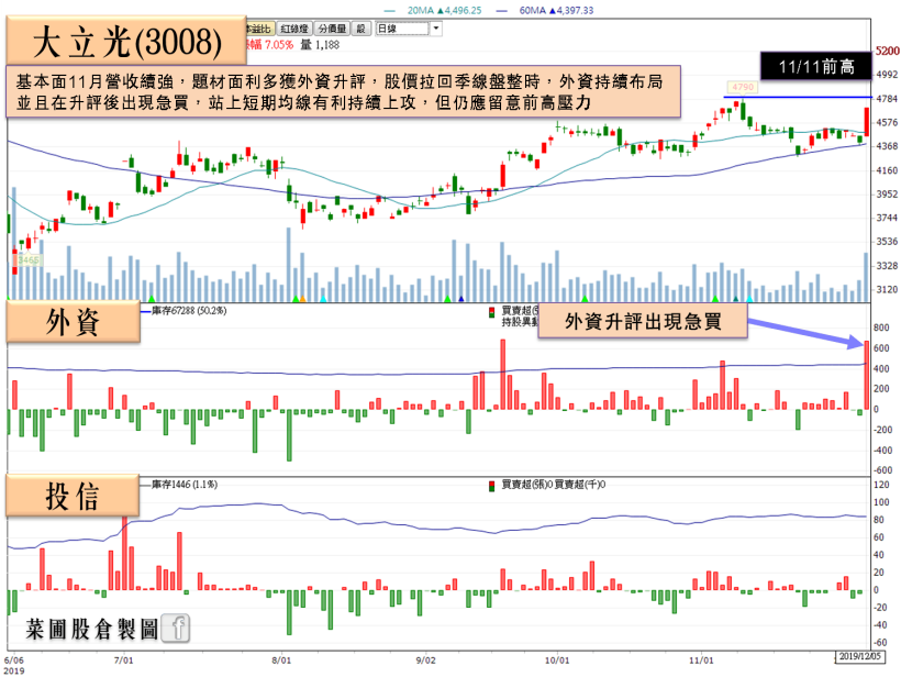 外資出具報告晶圓將臨缺貨潮，他擁 4 利多讓外資升評、投信單日急買 1.4 萬張！