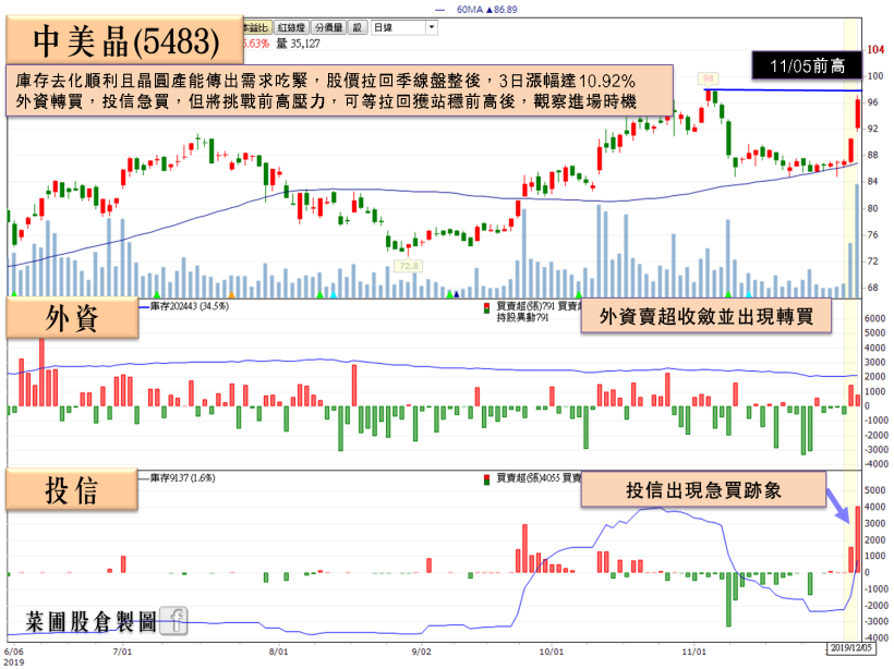 外資出具報告晶圓將臨缺貨潮，他擁 4 利多讓外資升評、投信單日急買 1.4 萬張！