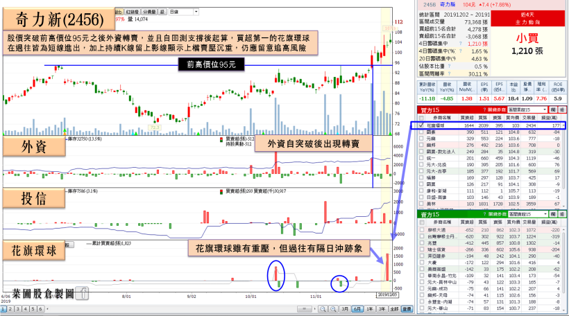 外資出具報告晶圓將臨缺貨潮，他擁 4 利多讓外資升評、投信單日急買 1.4 萬張！