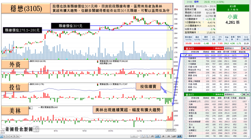 外資出具報告晶圓將臨缺貨潮，他擁 4 利多讓外資升評、投信單日急買 1.4 萬張！