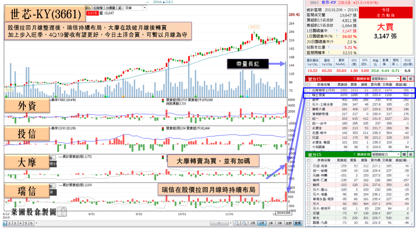 AI 晶片出貨旺季，法人：Q4 有望再攀高，11 月業績尚未出爐，瑞士信貸已搶先布局…
