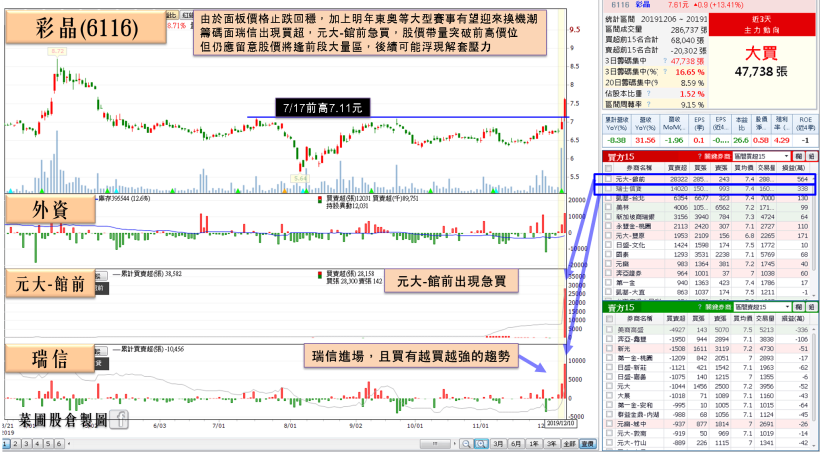 面板供需拉警報！Q3 唯一獲利的面板股，受瑞士信貸連 3 度加碼，爆量長紅打完半年大底！