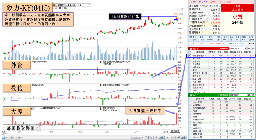 「應用材料供應鏈」受寵，2 家再度爆量漲停，其中 1 家營收剽悍，投信連續急買！