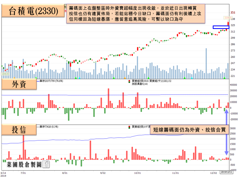 「應用材料供應鏈」受寵，2 家再度爆量漲停，其中 1 家營收剽悍，投信連續急買！