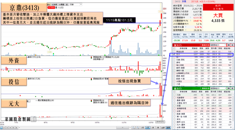 「應用材料供應鏈」受寵，2 家再度爆量漲停，其中 1 家營收剽悍，投信連續急買！