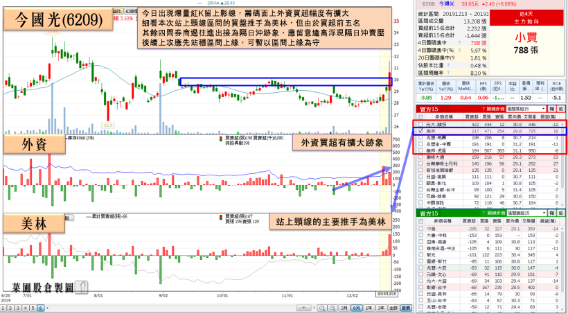 近 5 年平均殖利率＞4％的「雞蛋供應商」，旗艦廠利多發酵，土洋齊買股價創 11 年新高！