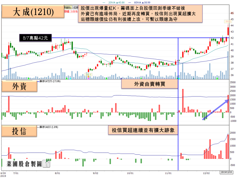 近 5 年平均殖利率＞4％的「雞蛋供應商」，旗艦廠利多發酵，土洋齊買股價創 11 年新高！