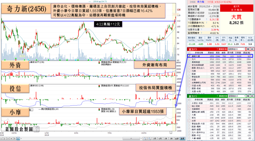 外資放假，「電感大廠」仍受小摩青睞獨寵，單日重壓 1,553 張，打完一年大底！