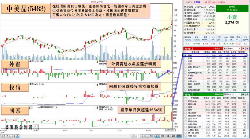 漲價概念再起風！中美晶重回百元，這間MLCC外資青睞、投信急買，將啟動補漲行情？！