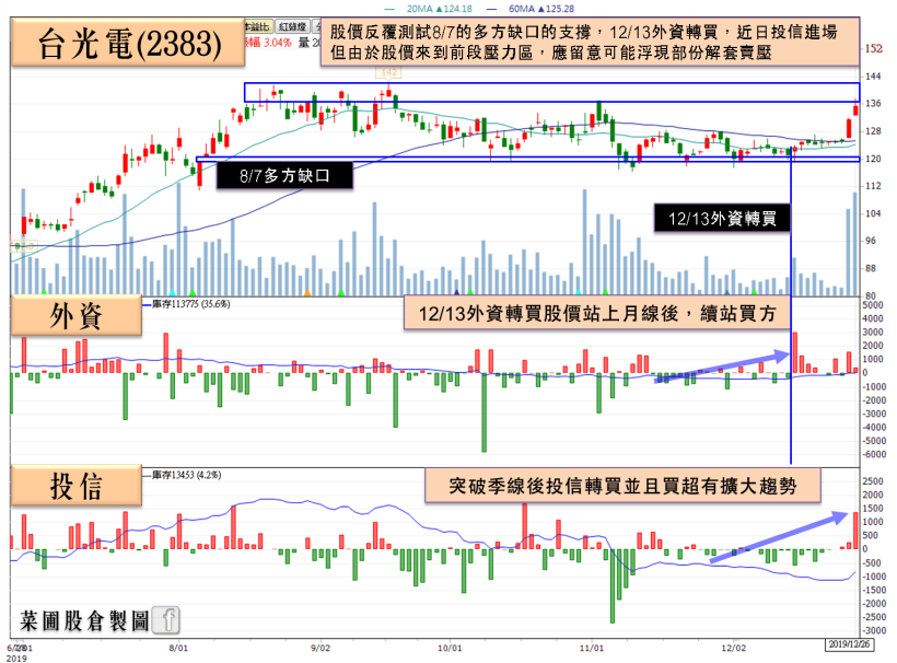 「漲價、旺季、雙 11」三利多加持，法人估計：他 Q4 獲利有望回升，大摩已悄悄布局…