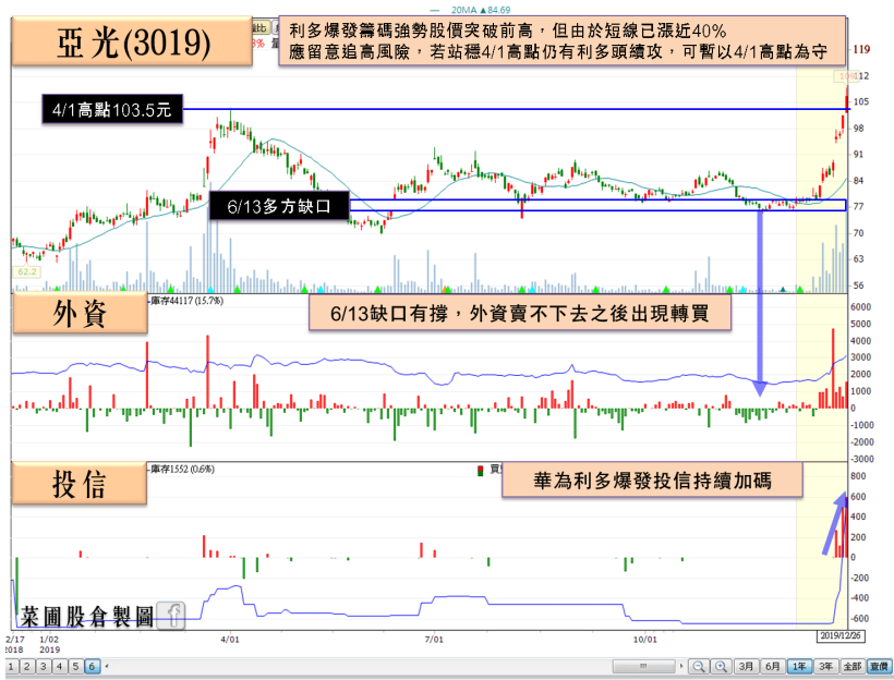 「漲價、旺季、雙 11」三利多加持，法人估計：他 Q4 獲利有望回升，大摩已悄悄布局…