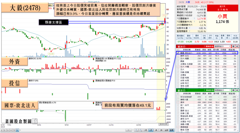 台達電(2308)坐擁「5G 基地台、手機、___」等 3 主流題材，外資買盤已悄悄盯上…