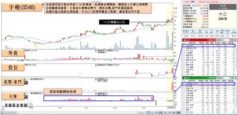 元旦封關題材撐場，「旺季＋巨作復刻」投信急買，老牌遊戲商股價重回百元！