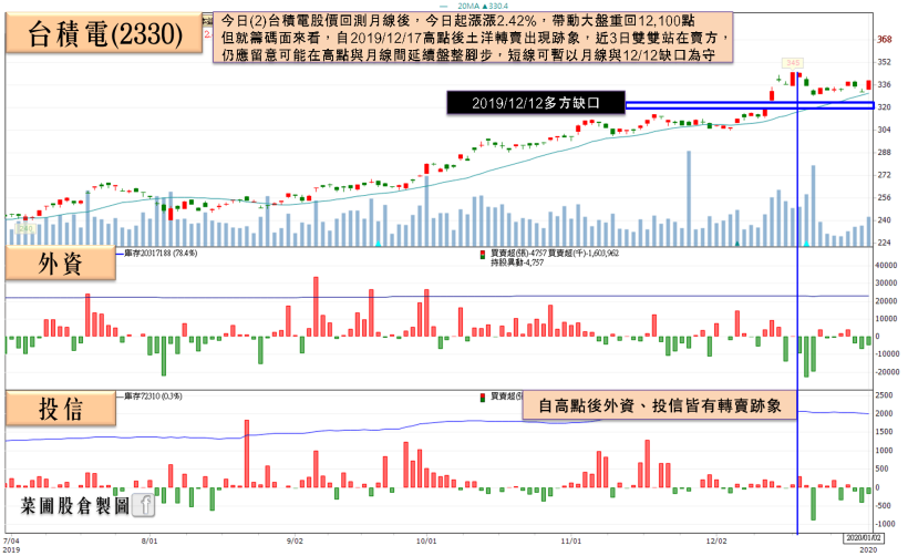 台股終場漲破百點！TWS 再燒，他 1Q20 淡季不淡，獲大摩布局，瑞信單日重壓千張點火！
