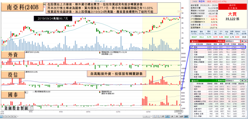 台股終場漲破百點！TWS 再燒，他 1Q20 淡季不淡，獲大摩布局，瑞信單日重壓千張點火！