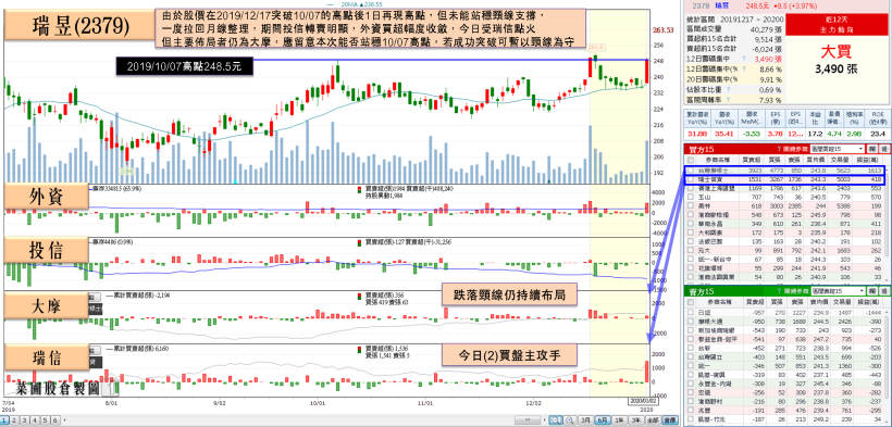 台股終場漲破百點！TWS 再燒，他 1Q20 淡季不淡，獲大摩布局，瑞信單日重壓千張點火！