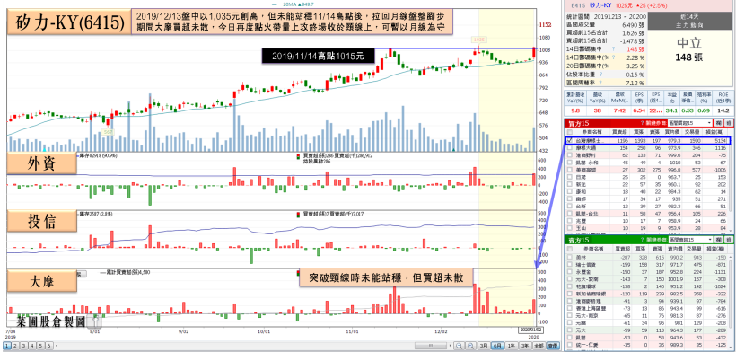 台股終場漲破百點！TWS 再燒，他 1Q20 淡季不淡，獲大摩布局，瑞信單日重壓千張點火！